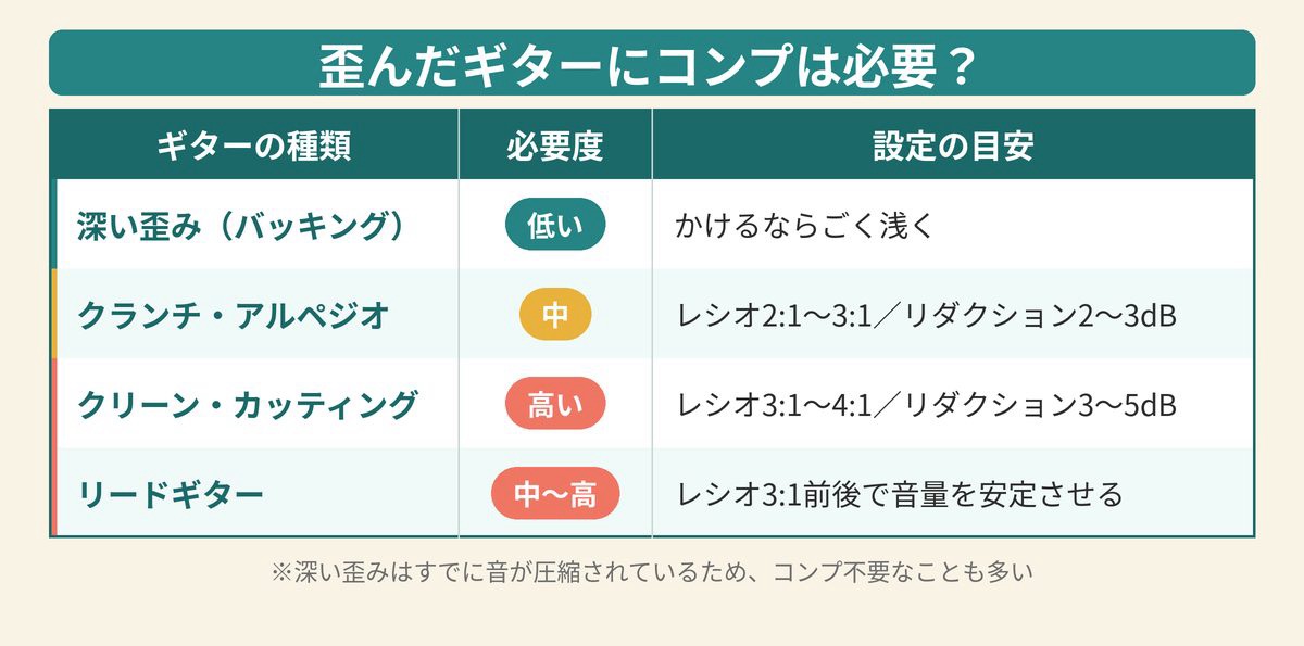 ギターの種類別コンプの必要度と設定の目安