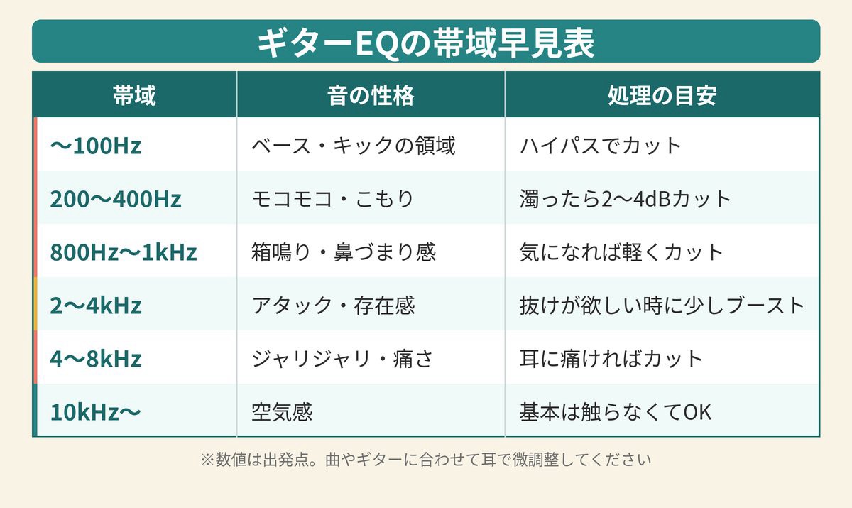 ギターEQの帯域早見表｜帯域ごとの音の性格と処理の目安